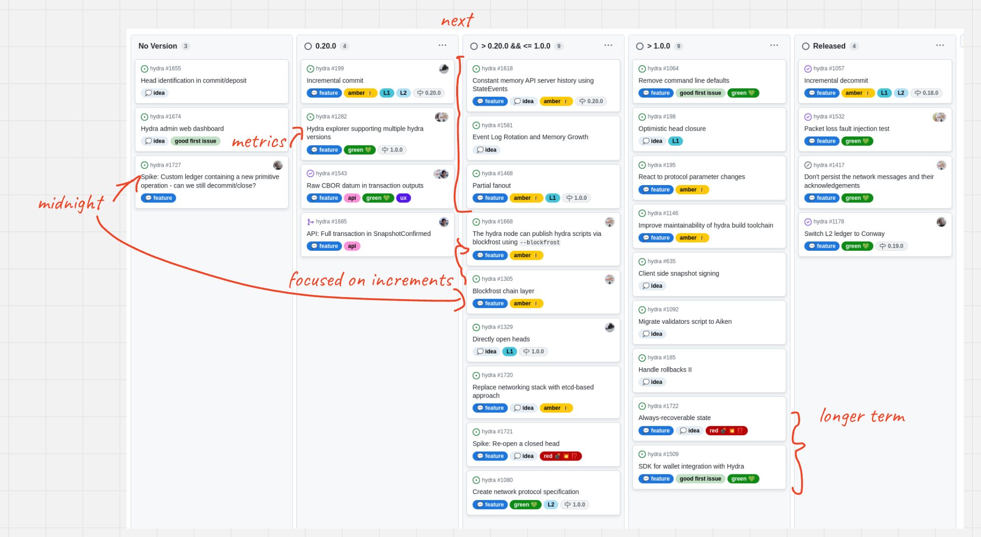 The roadmap with features and ideas