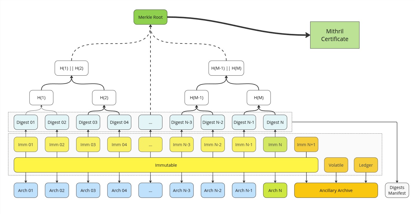 Design of the incremental certification of the Cardano database