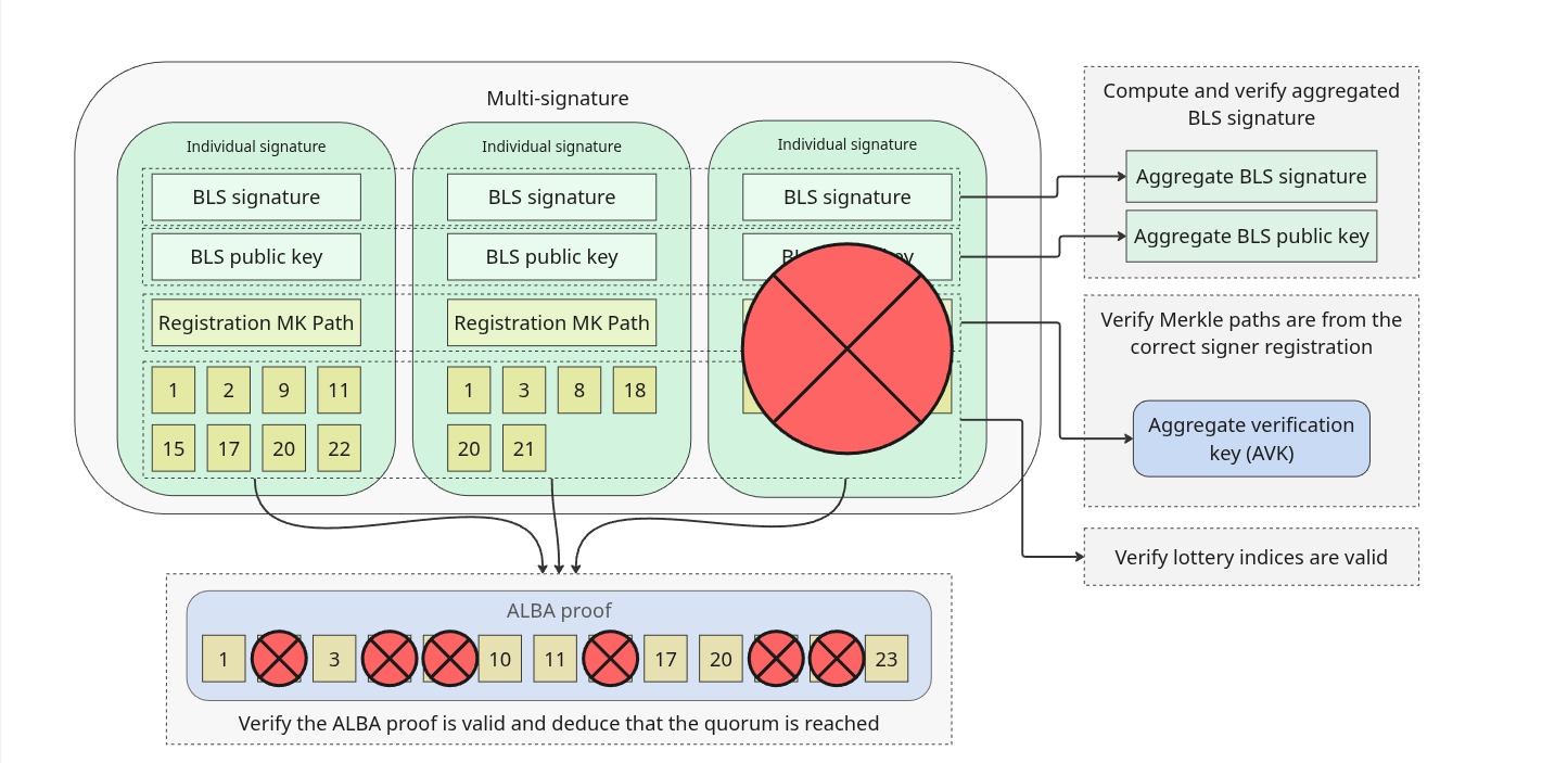 The Centralized ALBA aggregation proof system