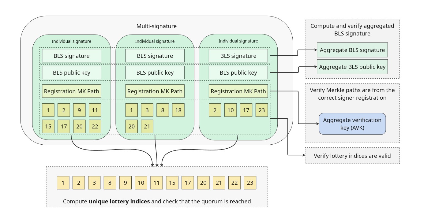 The Concatenation aggregation proof system